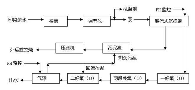 印染廢水工藝流程